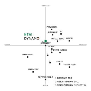 Thomastik Dynamo DY100 žice za violinu 4/4 - Slika 2
