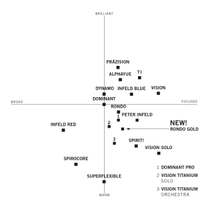 Thomastik Rondo Gold RG100 medium žice za violinu 4/4 - Slika 3