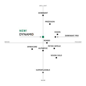 Thomastik Dynamo DY200 žice za violu - Slika 2