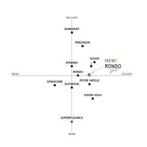 Thomastik Rondo Gold RG200 medium žice za violu - Slika 3