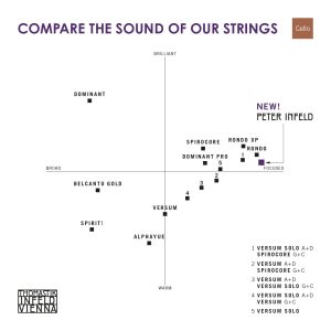 Thomastik Peter Infeld PI400 žice za violončelo 4/4 - Slika 2